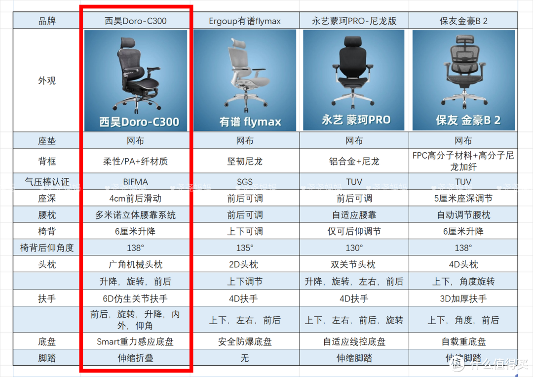 打工人的福音！从M18到如今的Doro C300人体工学椅，西昊颠覆了我的认知！