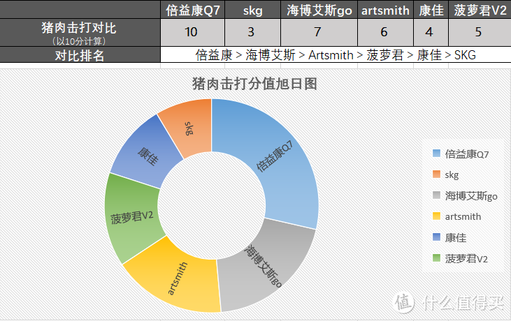 实测最佳排名│百元和千元筋膜枪有什么差距？6款不同价位筋膜枪硬核实测，拒绝踩坑！