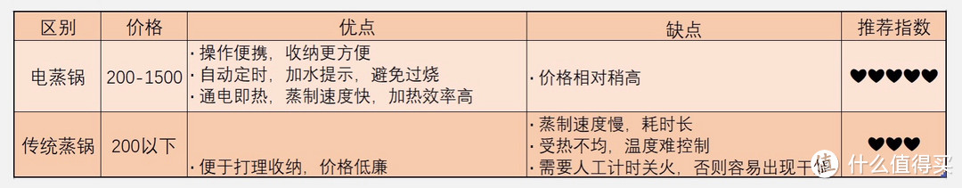 电蒸锅选购推荐︱拒绝外卖，手把手教你做10道健康美味蒸菜，能蒸能炖的蓝宝电蒸锅来咯！